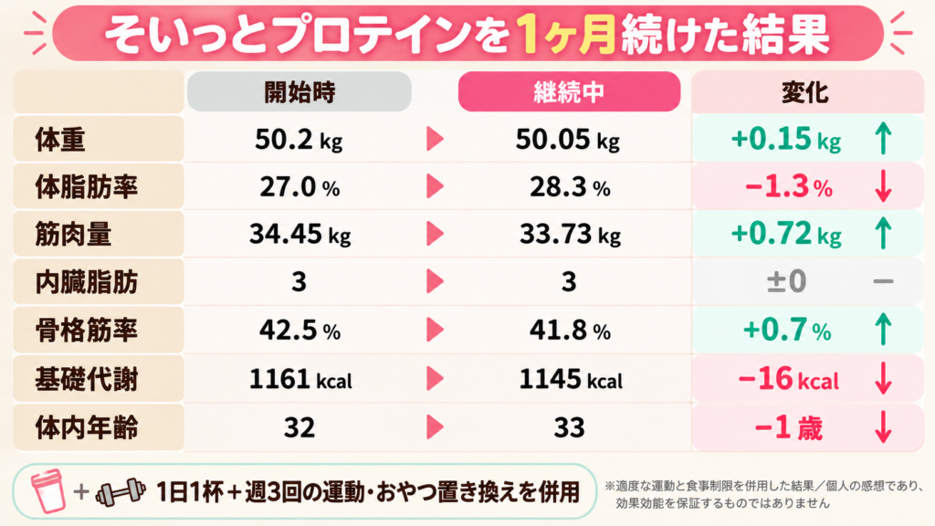 そいっとプロテインを1ヶ月継続した体組成のビフォーアフター比較図解。体重+0.15kg、体脂肪率−1.3ポイント、筋肉量+0.72kg、骨格筋率+0.7ポイント、基礎代謝+16kcal、体内年齢−1歳。内臓脂肪は変化なし。運動と食事管理を併用した結果。