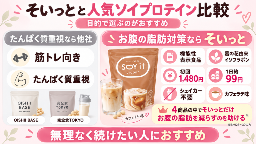 そいっとプロテインと人気ソイプロテインを比較した図解。筋トレやたんぱく質補給を重視する人には他社製品、お腹の脂肪対策を重視する人にはそいっとプロテインを紹介。そいっとプロテインは葛の花由来イソフラボンを配合した機能性表示食品で、定期初回1,480円、1日あたり約99円。シェイカー不要で手軽に飲めるカフェラテ味です。※お腹の脂肪を減らすのを助ける機能はBMI23〜30の方が対象。価格は定期初回の金額です。
