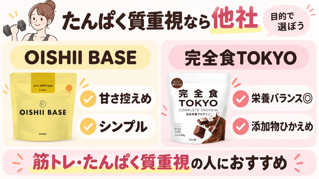 たんぱく質を重視する人向けに、OISHII BASEと完全食TOKYOを比較した図解。OISHII BASEは甘さ控えめでシンプルな味わいが特徴。完全食TOKYOは栄養バランスを重視し、添加物を控えたい人向け。筋トレやたんぱく質補給など、目的や好みに合わせたプロテイン選びを紹介しています。