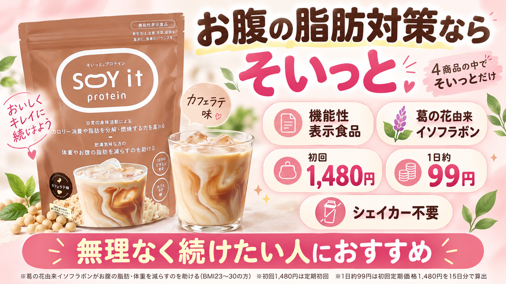 お腹の脂肪対策にそいっとプロテインをおすすめする図解。そいっとプロテインは4商品の中で唯一、お腹の脂肪や体重を減らすのを助ける機能性表示食品として紹介。葛の花由来イソフラボン配合、初回1,480円、1日約99円、シェイカー不要、カフェラテ味で無理なく続けやすい特徴を大きくまとめている。※BMI23〜30の方が対象。