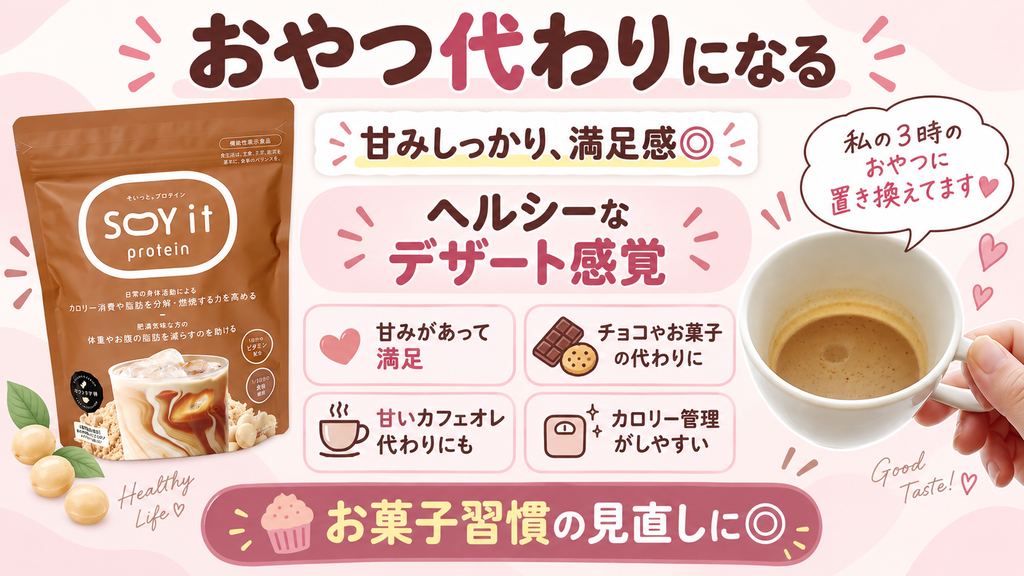 そいっとプロテインをおやつ代わりに取り入れるメリットをまとめた図解。甘みがあって満足感があり、チョコやお菓子、甘いカフェオレの代わりにしやすく、カロリー管理にも役立つことを紹介。『私の3時のおやつに置き換えてます』という体験コメントも掲載している。