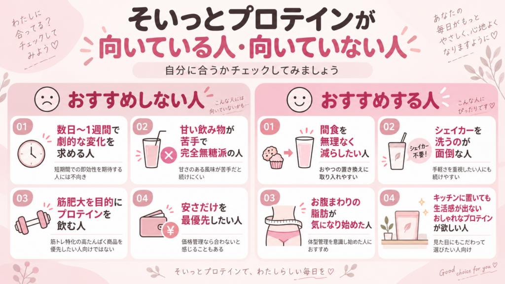 そいっとプロテインが向いている人・向いていない人を比較した図解。おすすめしない人は、短期間で劇的な変化を求める人、完全無糖派の人、筋肥大目的の人、安さを最優先する人。おすすめする人は、間食を無理なく減らしたい人、シェイカーを洗うのが面倒な人、お腹まわりの脂肪が気になり始めた人、おしゃれで生活感の出にくいプロテインを選びたい人。