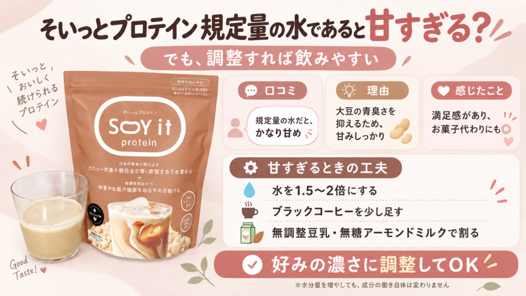 そいっとプロテインを規定量の水で割ると甘すぎるという口コミと、甘さを調整する方法をまとめた図解。水を1.5〜2倍に増やす、ブラックコーヒーを足す、無調整豆乳や無糖アーモンドミルクで割る方法を紹介。
