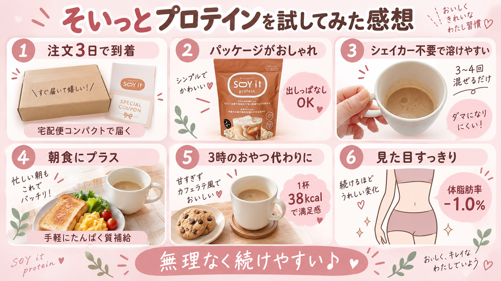 そいっとプロテインを試してみた感想を6つにまとめた図解。注文3日で宅配便コンパクトで届いたこと、パッケージがおしゃれで出しっぱなしにできること、シェイカー不要で3〜4回混ぜるだけで溶けやすいこと、朝食にプラスして手軽にたんぱく質補給できること、3時のおやつ代わりに1杯38kcalで満足感があること、続けることで見た目がすっきりし体脂肪率がマイナス1.0%になったことを紹介している。