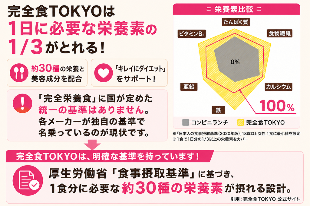 完全食TOKYOの栄養設計を解説した図解。完全食TOKYOは1日分に必要な栄養素の1/3がとれる設計で、約30種の栄養・美容成分を配合。「完全栄養食」には国が定めた統一基準はないものの、完全食TOKYOは厚生労働省「食事摂取基準」に基づいて設計されていることを紹介。右側にコンビニランチとの栄養素比較グラフを掲載。