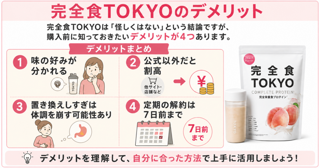完全食TOKYOのデメリットをまとめた図解。購入前に知っておきたいポイントとして、「味の好みが分かれる」「公式以外だと割高」「置き換えしすぎは体調を崩す可能性あり」「定期の解約は7日前まで」の4つを紹介している。右側には完全食TOKYOのピーチ味パッケージとシェイカーの写真を配置。