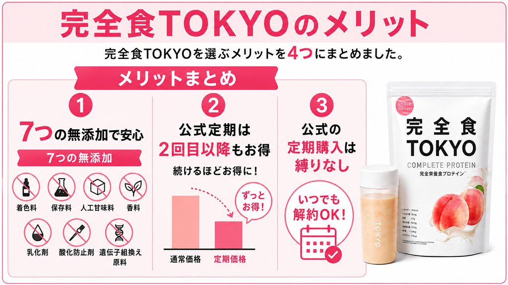 完全食TOKYOのメリットをまとめた図解。完全食TOKYOを選ぶメリットを4つに整理し、「7つの無添加で安心」「公式定期は2回目以降もお得」「公式の定期購入は縛りなし」を紹介している。右側には完全食TOKYOのピーチ味パッケージとシェイカーの写真を配置。