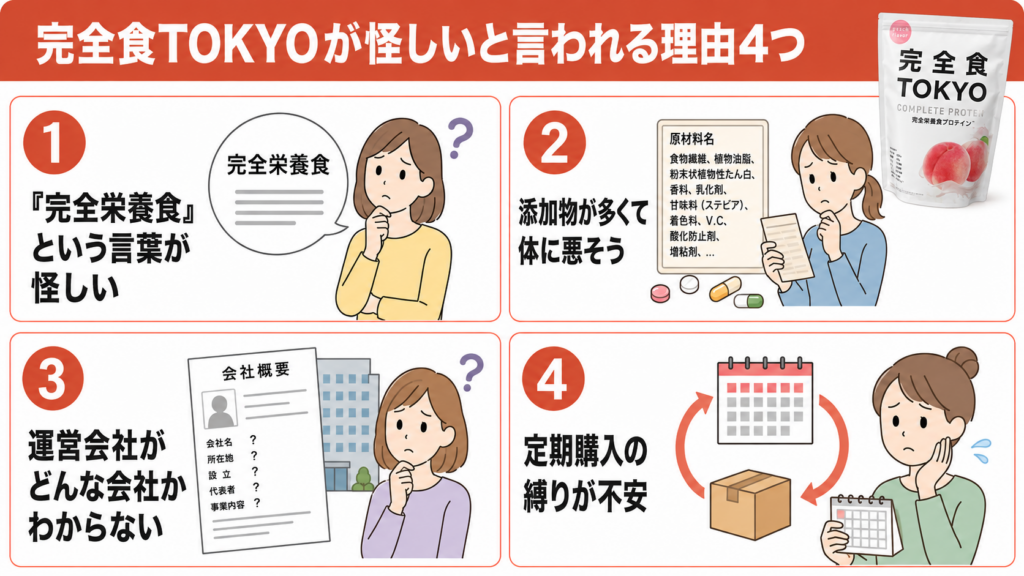 完全食TOKYOが怪しいと言われる理由4つをまとめた図解。「完全栄養食」という言葉が怪しい、添加物が多くて体に悪そう、運営会社がどんな会社かわからない、定期購入の縛りが不安という4つの理由を紹介。