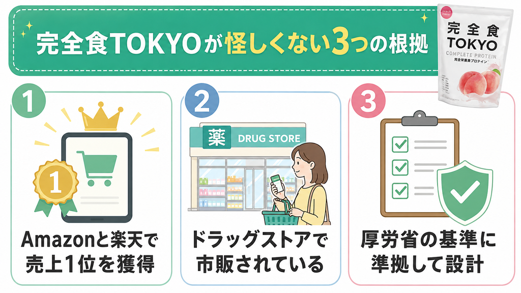 完全食TOKYOが怪しくない3つの根拠をまとめた図解。Amazonと楽天で売上1位を獲得している、ドラッグストアの実店舗で市販されている、厚生労働省の基準に準拠して設計されているという3つのポイントを紹介。