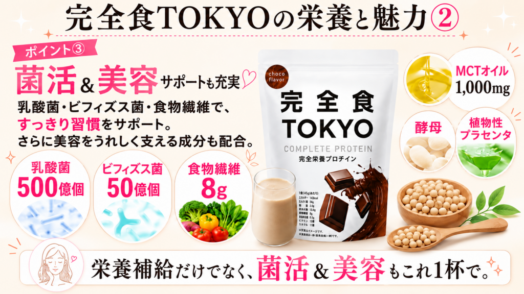 完全食TOKYOの菌活・美容サポート成分。乳酸菌500億個、ビフィズス菌50億個、食物繊維8gを配合。さらにMCTオイル1,000mg、酵母、植物性プラセンタを配合し、栄養補給だけでなく菌活や美容もサポート。
