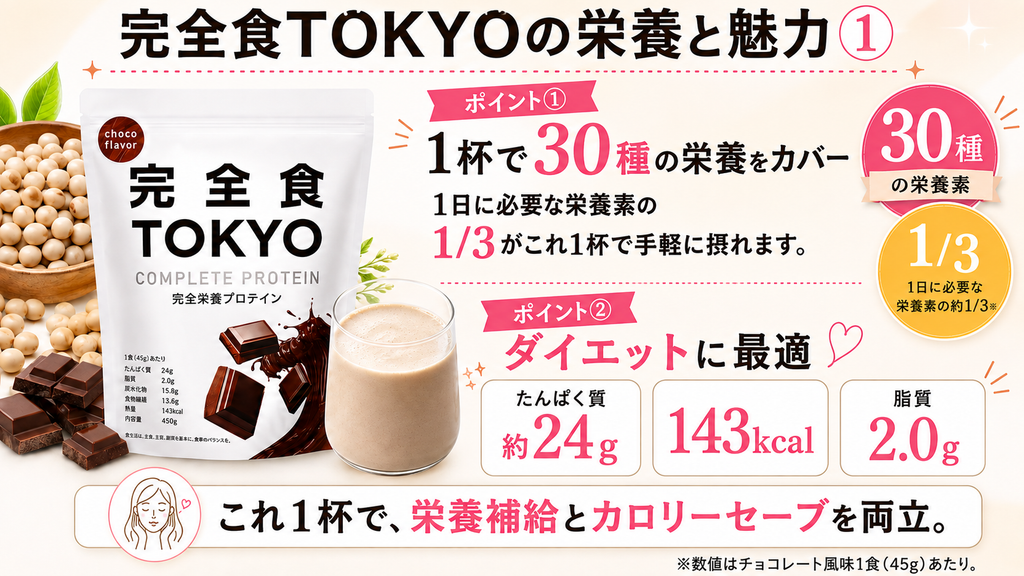 完全食TOKYOの栄養と魅力。1杯で30種の栄養素をカバーし、1日に必要な栄養素の約1/3を補給。たんぱく質約24g、143kcal、脂質2.0gでダイエット中の栄養補給にもおすすめ。
