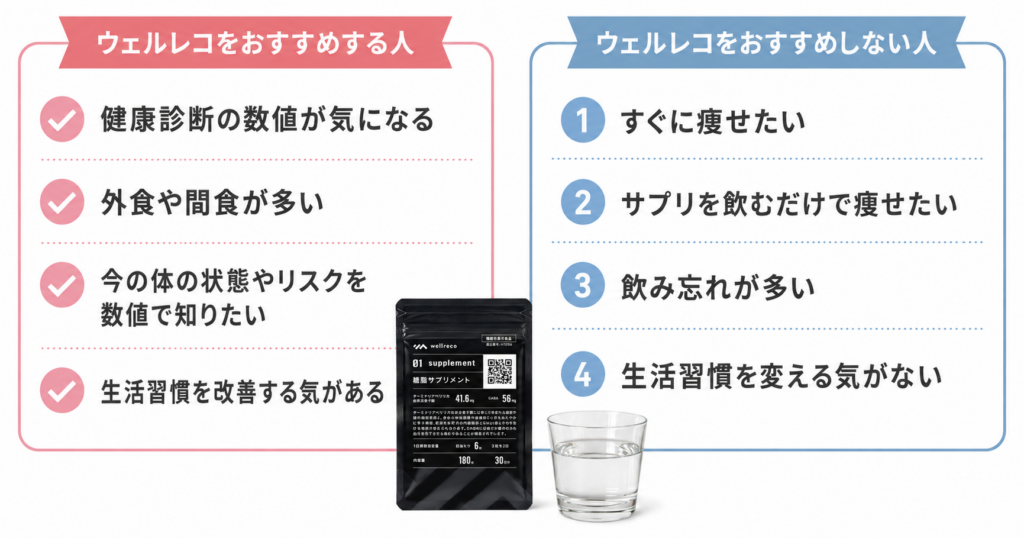 ウェルレコをおすすめする人・おすすめしない人を比較した図解。おすすめする人は「健康診断の数値が気になる」「外食や間食が多い」「今の体の状態やリスクを数値で知りたい」「生活習慣を改善する気がある」。おすすめしない人は「すぐに痩せたい」「サプリを飲むだけで痩せたい」「飲み忘れが多い」「生活習慣を変える気がない」。中央にウェルレコのサプリメントパッケージを配置。
