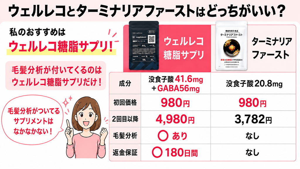 ウェルレコ糖脂サプリとターミナリアファーストを比較した図解。成分、初回価格、2回目以降の価格、毛髪分析の有無、返金保証の有無を比べながら、毛髪分析が付いてくるウェルレコ糖脂サプリがおすすめと紹介している。