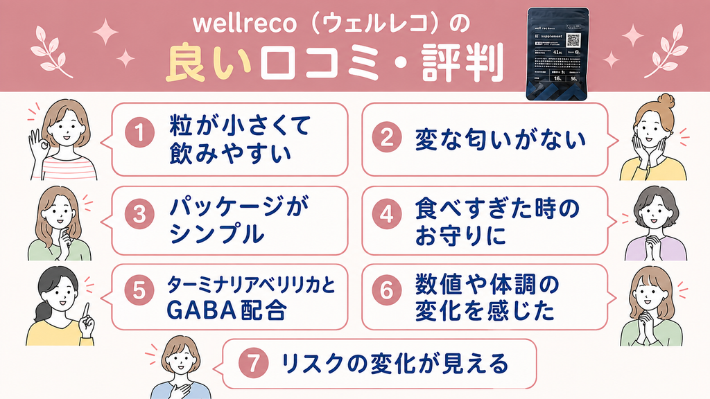 ウェルレコサプリメントの良い口コミ評判のアイキャッチ画像