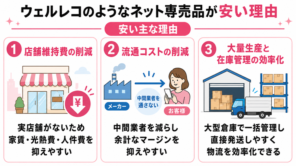 ウェルレコのようなネット専売品が安い理由を3つにまとめた図解。店舗維持費を削減できる、流通コストや中間マージンを抑えられる、大量生産と在庫管理を効率化できるという3つの理由を紹介。