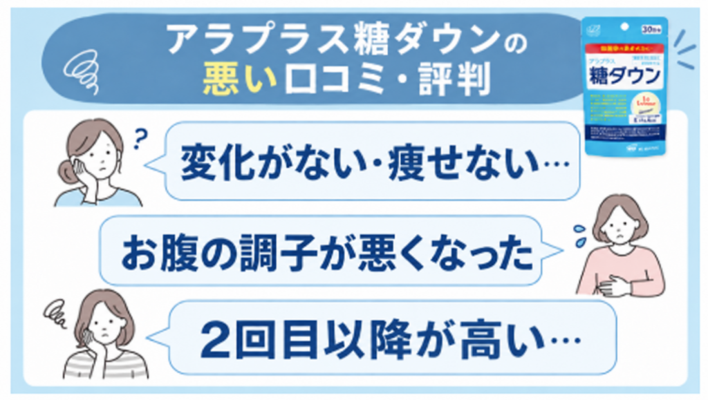 アラプラス糖ダウンの悪い口コミ・評判をまとめた図解。「変化がない・痩せない」「お腹の調子が悪くなった」「2回目以降が高い」という3つの口コミを女性のイラスト付きで紹介。
