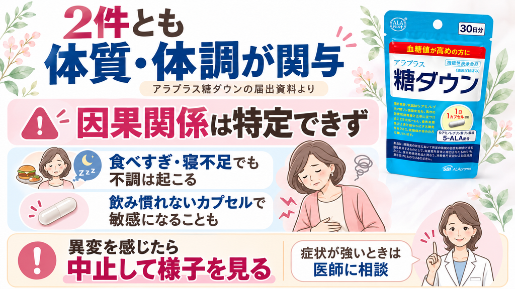 アラプラス糖ダウンで報告された健康被害2件は、体質や体調の影響が大きいと判断され、製品との因果関係は特定できていないことをまとめた図解。体調に異変を感じたら中止して様子を見て、症状が強い場合は医師に相談するよう案内している