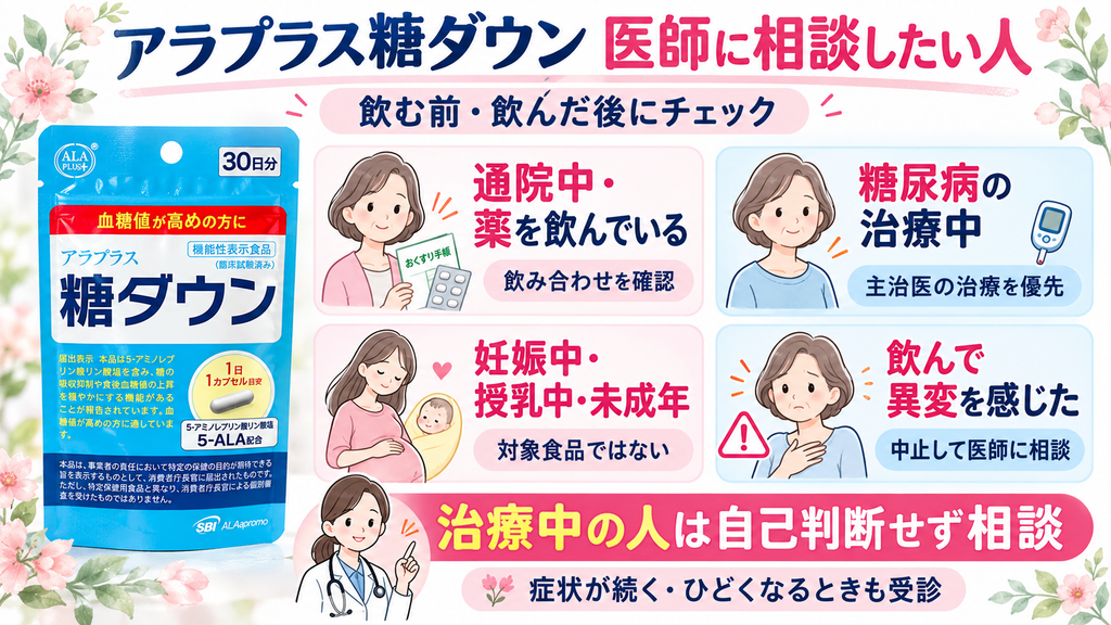 アラプラス糖ダウンを飲む前・飲んだ後に医師へ相談したい人をまとめた図解。通院中や薬を飲んでいる人、糖尿病の治療中の人、妊娠中・授乳中・未成年、飲んで体調に異変を感じた人は自己判断せず医師に相談するよう案内している
