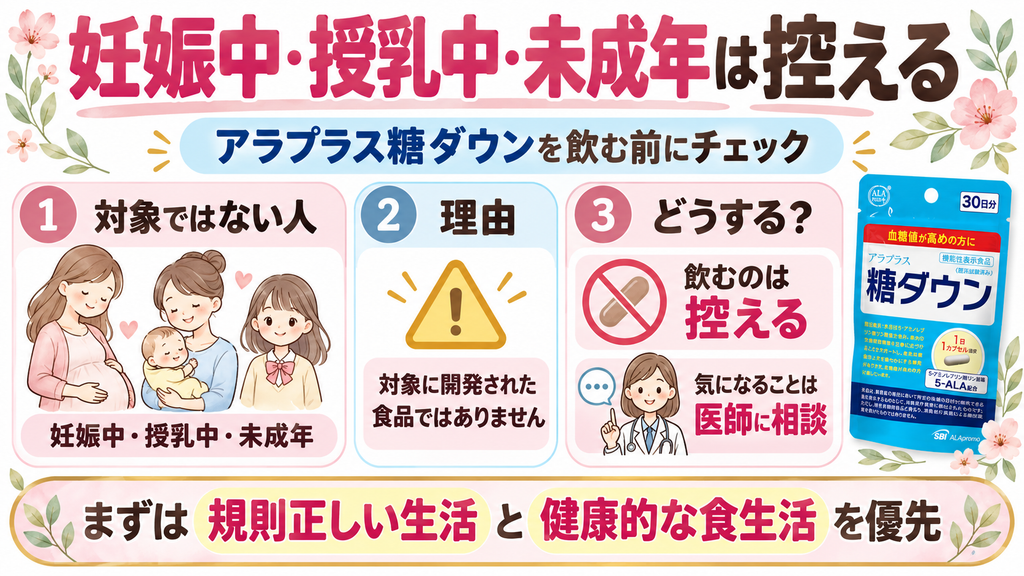 妊娠中・授乳中・未成年はアラプラス糖ダウンの対象として開発された食品ではないため、飲むのを控え、気になることは医師に相談し、規則正しい生活と健康的な食生活を優先することをまとめた図解