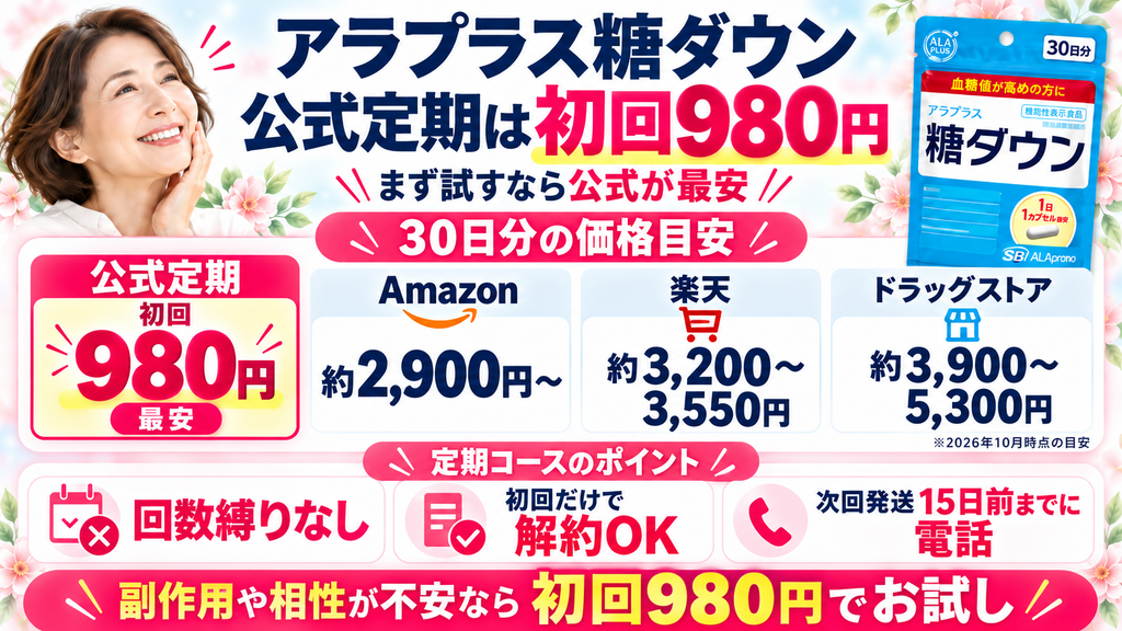 アラプラス糖ダウンの価格比較と定期コースのポイントをまとめた図解。公式定期は初回980円で、Amazonや楽天、ドラッグストアより安く試せ、回数縛りなし・初回だけで解約可能・次回発送15日前までに電話で手続きできる