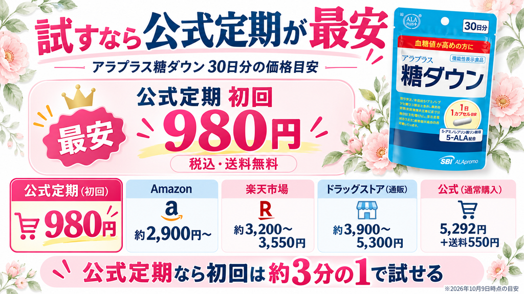 アラプラス糖ダウン30日分の価格を比較した図解。公式定期の初回は980円で、Amazon約2,900円〜、楽天市場約3,200〜3,550円、ドラッグストア通販約3,900〜5,300円、公式通常購入5,292円＋送料550円より安く試せる