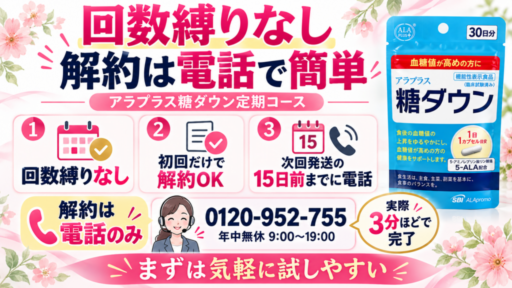 アラプラス糖ダウンの定期コースは回数縛りがなく、初回だけで解約可能。解約は次回発送予定日の15日前までに電話で手続きでき、実際に約3分で完了したことをまとめた図解
