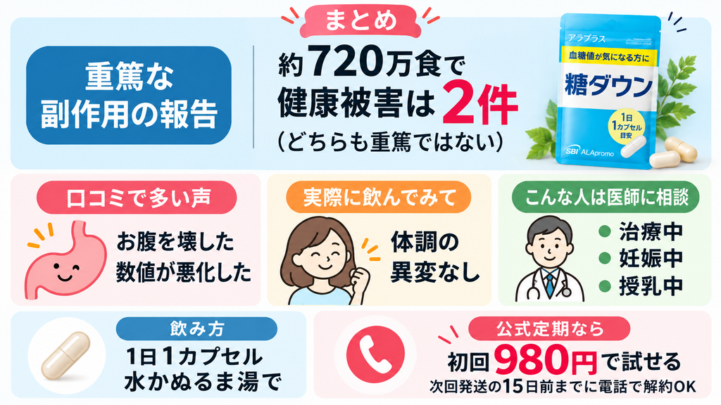 アラプラス糖ダウンの副作用と飲み方をまとめた図解。約720万食で健康被害の報告は2件でどちらも重篤ではなく、1日1カプセルを水かぬるま湯で飲み、治療中・妊娠中・授乳中の人は医師に相談するよう案内。公式定期は初回980円
