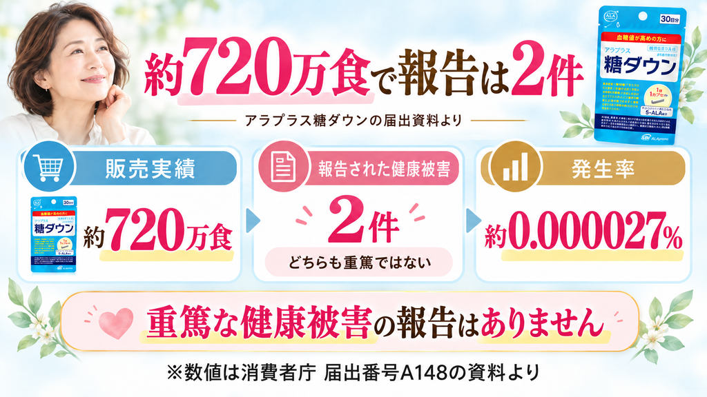 アラプラス糖ダウンは約720万食の販売実績があり、報告された健康被害は2件で、どちらも重篤ではなく、発生率は約0.000027％とされていることをまとめた図解