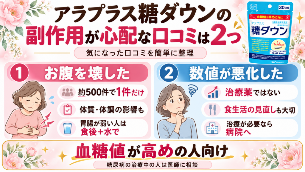 アラプラス糖ダウンの副作用が心配になる口コミは「お腹を壊した」「数値が悪化した」の2つ。お腹の不調は約500件中1件で、体質や体調の影響も考えられ、胃腸が弱い人は食後に水で飲むのがおすすめ。アラプラス糖ダウンは治療薬ではないため、治療が必要な場合は医師に相談することをまとめた図解