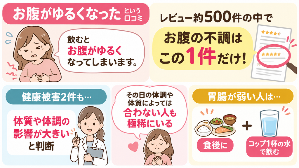 アラプラス糖ダウンを飲んでお腹がゆるくなった口コミは、約500件のレビューのうち1件だけ。健康被害2件も体質や体調の影響が大きいとされ、胃腸が弱い人は食後にコップ1杯の水で飲むことをまとめた図解
