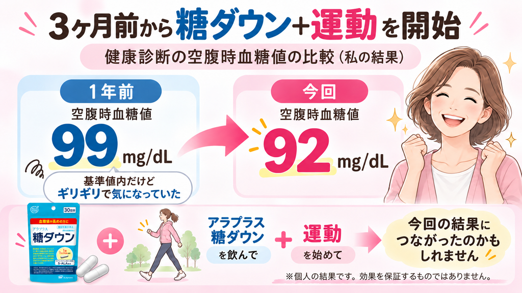 アラプラス糖ダウンと運動を3ヶ月前から始めた結果、健康診断の空腹時血糖値が1年前の99mg/dLから今回92mg/dLに下がったことをまとめた図解。基準値内だがぎりぎりで気になっていた血糖値が改善し、アラプラス糖ダウンの摂取と運動の併用が今回の結果につながった可能性があることを紹介している。