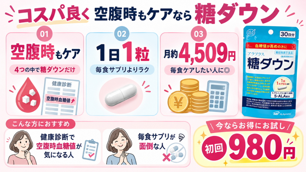 アラプラス糖ダウンのコスパと特徴をまとめた図解。4商品の比較で空腹時血糖値までケアできるのは糖ダウンだけ。1日1粒で続けやすく、月額約4,509円。健康診断で空腹時血糖値が気になる人や、毎食サプリを飲むのが面倒な人におすすめ。公式定期初回は980円。