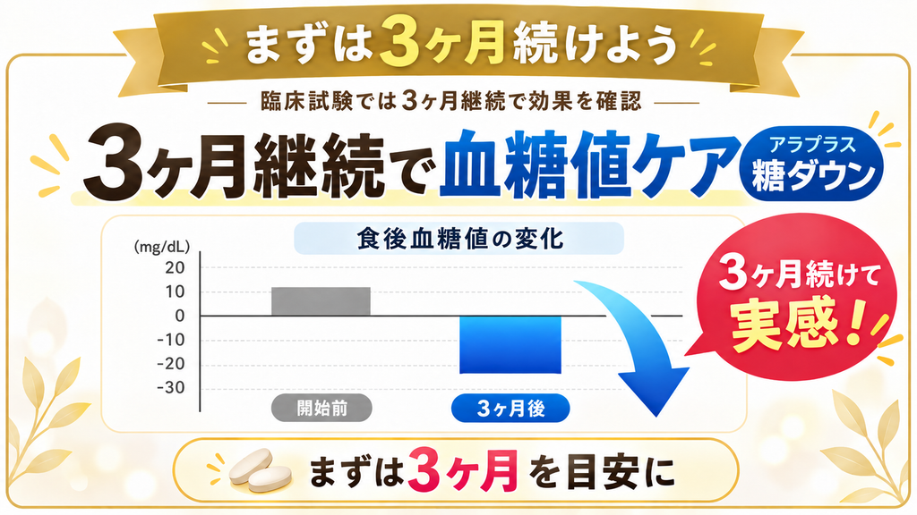 アラプラス糖ダウンの臨床試験結果をもとに、3ヶ月継続による食後血糖値の変化を紹介した図解。12週間の継続摂取で食後血糖値の上昇を抑える効果が確認されており、まずは3ヶ月を目安に続けることをおすすめしている。