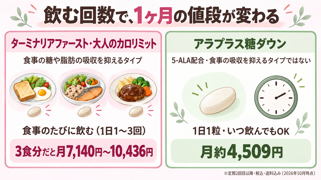 ターミナリアファースト・大人のカロリミットとアラプラス糖ダウンの飲む回数と1ヶ月の価格を比較した図解。食事のたびに飲むタイプは1日1〜3回で月7,140円〜10,436円、アラプラス糖ダウンは1日1粒で月約4,509円。