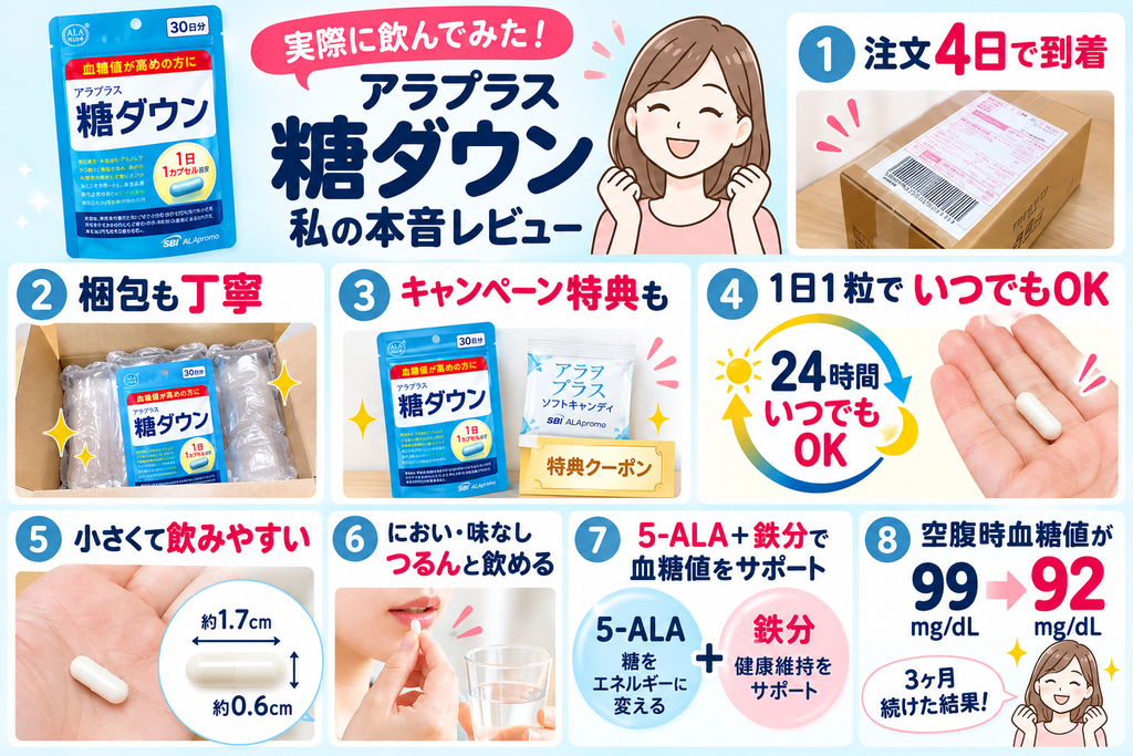 アラプラス糖ダウンを実際に購入して飲んだ本音レビューの図解。注文から4日で到着、丁寧な梱包、キャンペーン特典、1日1粒で飲む時間が自由、小粒で無味無臭の飲みやすさを紹介。5-ALAと鉄分を配合し、3ヶ月間の摂取と運動を取り入れた結果、健康診断の空腹時血糖値が99から92mg/dLになった個人の体験談。