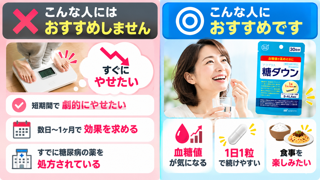 アラプラス糖ダウンをおすすめする人・おすすめしない人の特徴を比較した図解。短期間で劇的に痩せたい人や即効性を求める人、糖尿病の薬を服用中で医師に相談していない人には不向き。血糖値が気になる人、1日1粒で手軽に続けたい人、食事を楽しみながら血糖値ケアをしたい人におすすめ。