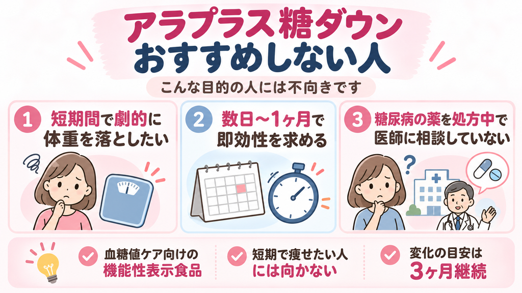 アラプラス糖ダウンをおすすめしない人の特徴をまとめた図解。短期間で劇的に体重を落としたい人、数日〜1ヶ月で即効性を求める人、糖尿病の薬を服用中で医師に相談していない人には不向き。血糖値ケアを目的とした機能性表示食品であり、3ヶ月の継続が目安であることを紹介。