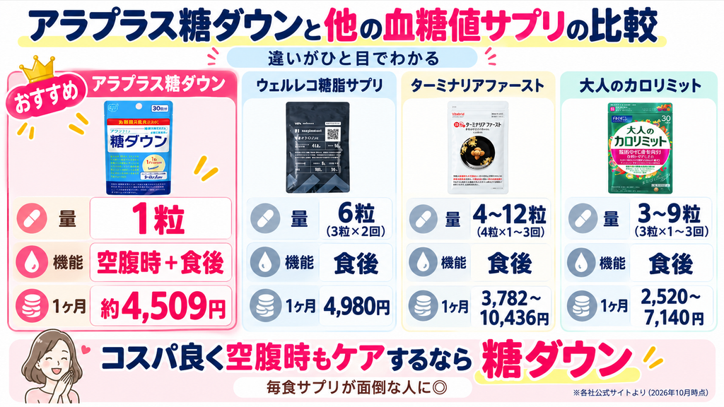 アラプラス糖ダウンとウェルレコ糖脂サプリ、ターミナリアファースト、大人のカロリミットの4商品を比較した図解。1日に飲む量は糖ダウン1粒、ウェルレコ6粒、ターミナリア4〜12粒、大人のカロリミット3〜9粒。糖ダウンは空腹時と食後の血糖値をケアでき、1ヶ月あたり約4,509円。飲む量・機能・価格の違いを紹介。