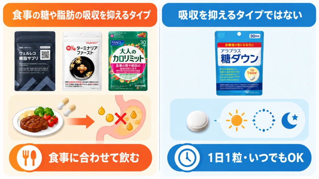 ウェルレコ糖脂サプリ・ターミナリアファースト・大人のカロリミットは食事に合わせて飲むタイプ。アラプラス糖ダウンは糖や脂肪の吸収を抑えるタイプではなく、1日1粒いつ飲んでもOK。4種類のサプリの飲むタイミングを比較した図解。