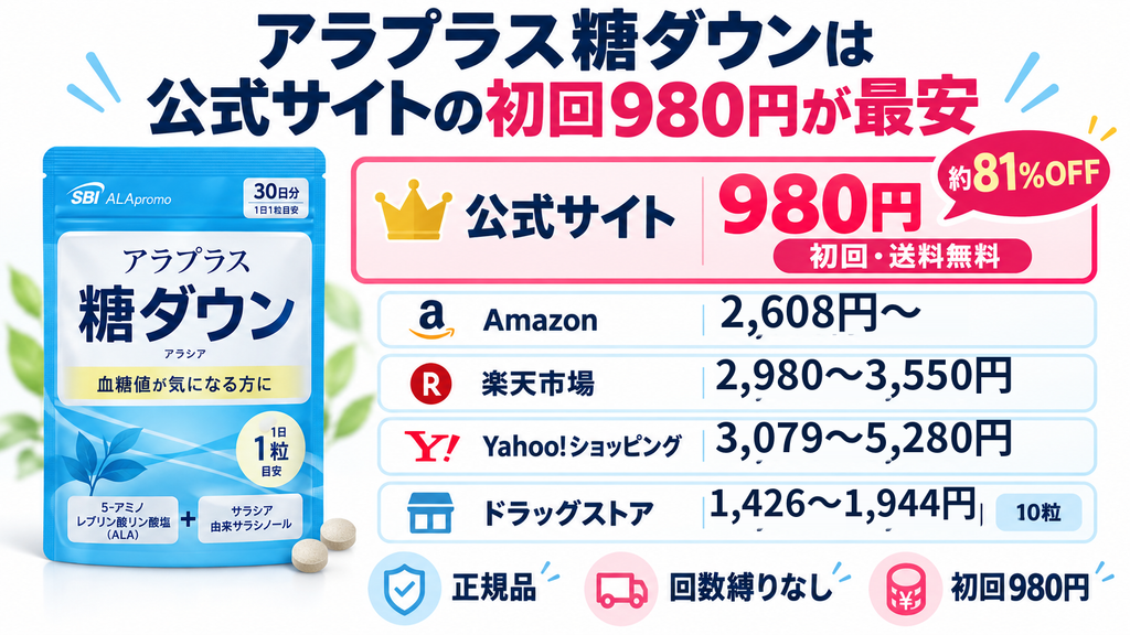 アラプラス糖ダウンの販売店別価格比較。公式サイトの定期初回は980円(税込・送料無料)で最安値。Amazonは2,608円〜、楽天市場は2,980円〜、Yahoo!ショッピングは3,079円〜、ドラッグストアは10粒入り1,426円〜。公式サイトが最もお得なことを示した図解。