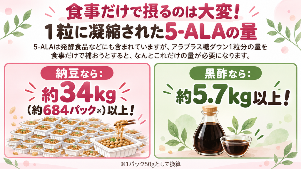 アラプラス糖ダウン1粒分の5-ALAを食事だけで補う場合に必要な量を比較した図解。納豆なら約34kg・約684パック以上、黒酢なら約5.7kg以上が必要。