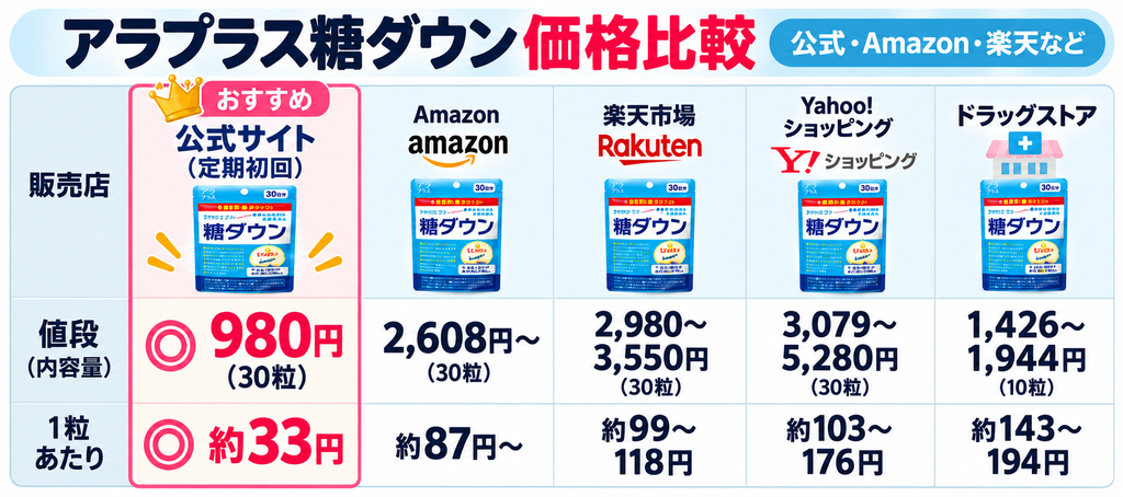 アラプラス糖ダウンの販売店別価格比較表。公式サイトの定期初回は30粒980円(1粒約33円)で最安値。Amazonは2,608円〜、楽天市場は2,980円〜、Yahoo!ショッピングは3,079円〜、ドラッグストアは10粒1,426円〜。