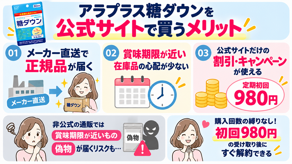 アラプラス糖ダウンを公式サイトで購入する3つのメリットをまとめた図解。メーカー直送で正規品が届く、賞味期限の近い在庫品が届く心配が少ない、公式限定の割引キャンペーンが使えることを紹介。定期初回は980円で購入回数の縛りがなく、初回受け取り後の解約も可能。