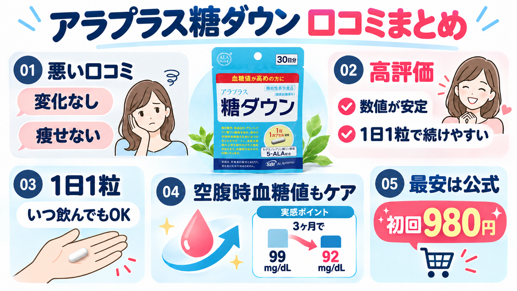 アラプラス糖ダウンの口コミ・評判まとめ。悪い口コミには「変化なし」「痩せない」がある一方、数値の安定や1日1粒で続けやすい点が高評価。3ヶ月の体験では運動も取り入れ、空腹時血糖値が99から92mg/dLに変化。公式サイトの定期初回は980円。