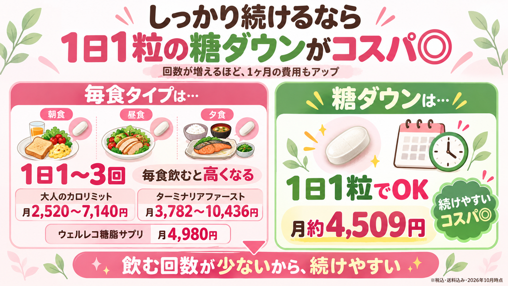 アラプラス糖ダウンと毎食タイプのサプリの月額比較の画像