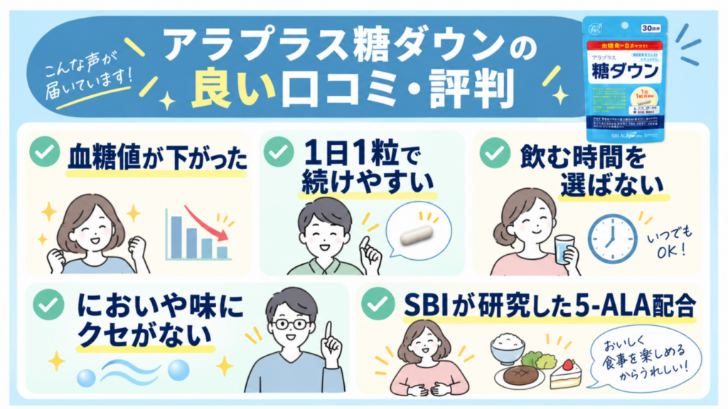 アラプラス糖ダウンの良い口コミ・評判をまとめた図解。「血糖値が下がった」「1日1粒で続けやすい」「飲む時間を選ばず続けやすい」「においや味にクセがない」「SBIが研究した5-ALA配合」の5つの特徴をイラスト付きで紹介。