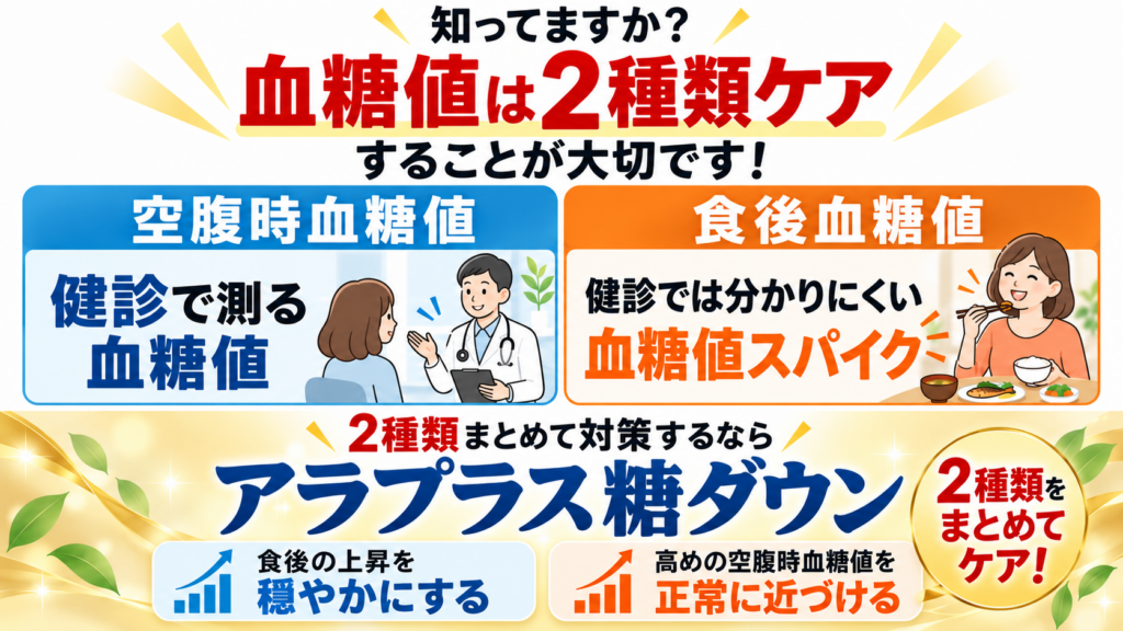 アラプラス糖ダウンが空腹時血糖値と食後血糖値の2種類をケアできることを紹介した図解。健康診断で測る空腹時血糖値と、食後に起こる血糖値スパイクの違いを比較。食後血糖値の上昇を穏やかにし、高めの空腹時血糖値を正常に近づけるサポートができる特徴