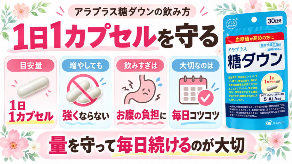 アラプラス糖ダウンは1日1カプセルが目安で、量を増やしても働きが強くなるわけではなく、お腹の負担になることもあるため、目安量を守って毎日コツコツ続けることが大切とまとめた図解