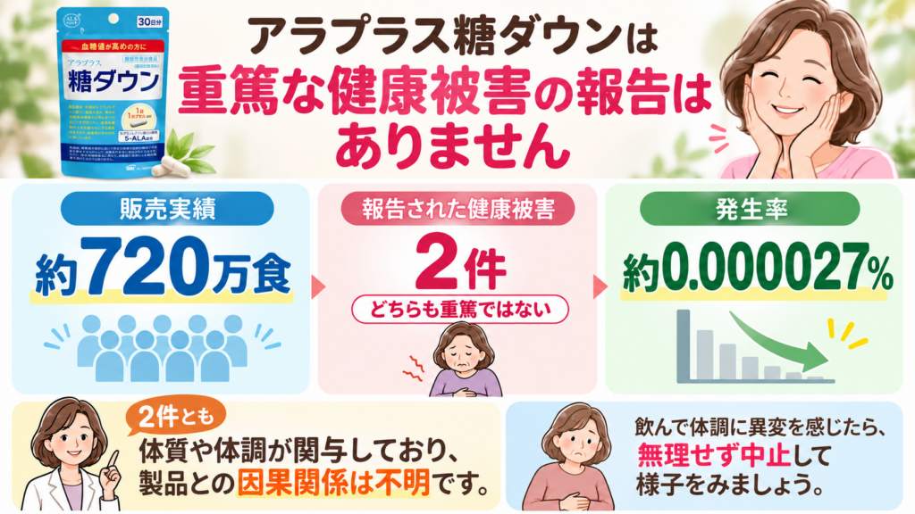 アラプラス糖ダウンは約720万食の販売実績があり、報告された健康被害は2件でどちらも重篤ではなく、製品との因果関係は不明とされていることをまとめた図解