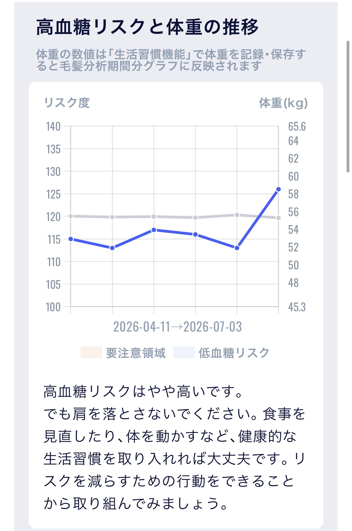 ウェルレコの高血糖リスクと体重推移グラフ